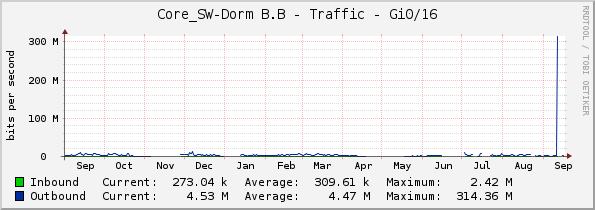 Core_SW-Dorm B.B - Traffic - Gi0/16
