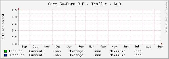 Core_SW-Dorm B.B - Traffic - Nu0