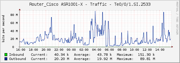 Router_Cisco ASR1001-X - Traffic - Te0/0/1.SI.2533