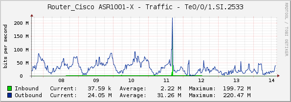 Router_Cisco ASR1001-X - Traffic - Te0/0/1.SI.2533