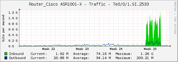 Router_Cisco ASR1001-X - Traffic - Te0/0/1.SI.2533