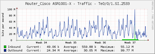 Router_Cisco ASR1001-X - Traffic - Te0/0/1.SI.2533