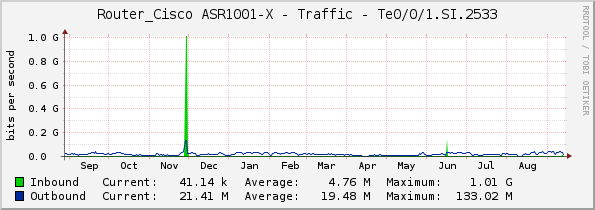 Router_Cisco ASR1001-X - Traffic - Te0/0/1.SI.2533