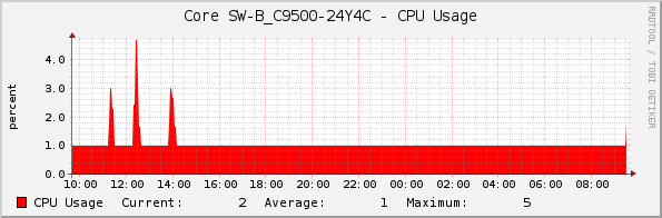 Core SW-B_C9500-24Y4C - CPU Usage