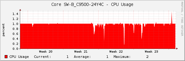 Core SW-B_C9500-24Y4C - CPU Usage