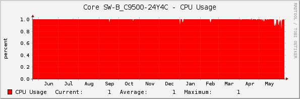 Core SW-B_C9500-24Y4C - CPU Usage