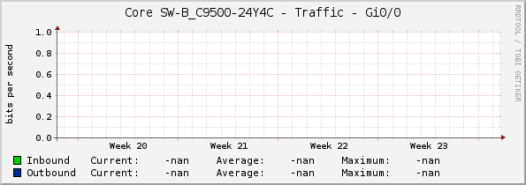 Core SW-B_C9500-24Y4C - Traffic - Gi0/0