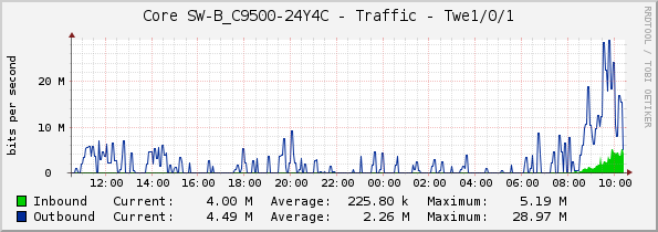 Core SW-B_C9500-24Y4C - Traffic - Twe1/0/1