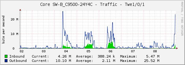 Core SW-B_C9500-24Y4C - Traffic - Twe1/0/1