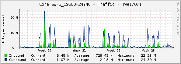 Core SW-B_C9500-24Y4C - Traffic - Twe1/0/1