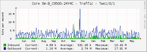 Core SW-B_C9500-24Y4C - Traffic - Twe1/0/1
