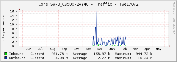 Core SW-B_C9500-24Y4C - Traffic - Twe1/0/2