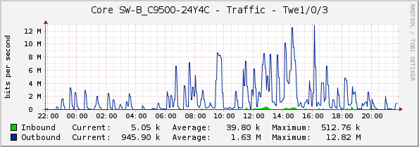 Core SW-B_C9500-24Y4C - Traffic - Twe1/0/3
