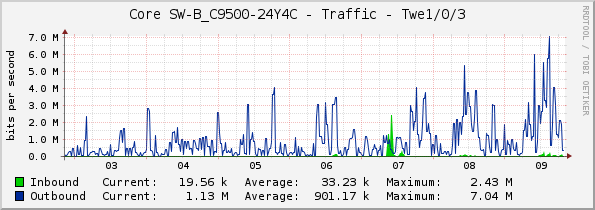Core SW-B_C9500-24Y4C - Traffic - Twe1/0/3