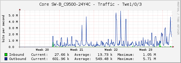 Core SW-B_C9500-24Y4C - Traffic - Twe1/0/3
