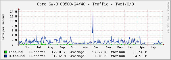 Core SW-B_C9500-24Y4C - Traffic - Twe1/0/3