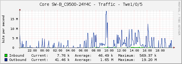 Core SW-B_C9500-24Y4C - Traffic - Twe1/0/5