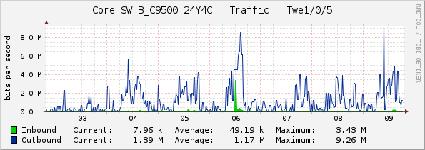 Core SW-B_C9500-24Y4C - Traffic - Twe1/0/5
