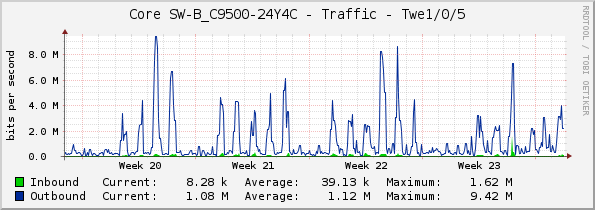 Core SW-B_C9500-24Y4C - Traffic - Twe1/0/5
