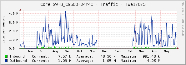 Core SW-B_C9500-24Y4C - Traffic - Twe1/0/5
