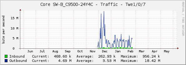 Core SW-B_C9500-24Y4C - Traffic - Twe1/0/7