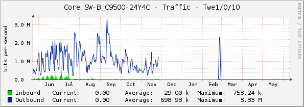 Core SW-B_C9500-24Y4C - Traffic - Twe1/0/10
