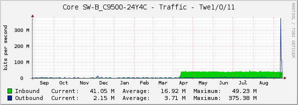 Core SW-B_C9500-24Y4C - Traffic - Twe1/0/11