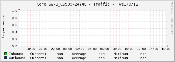 Core SW-B_C9500-24Y4C - Traffic - Twe1/0/12