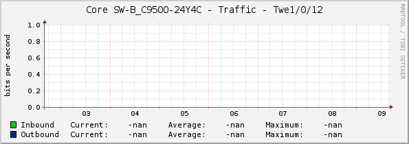 Core SW-B_C9500-24Y4C - Traffic - Twe1/0/12
