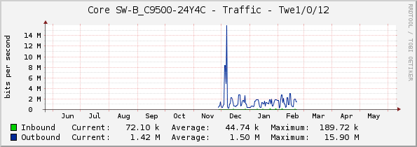 Core SW-B_C9500-24Y4C - Traffic - Twe1/0/12