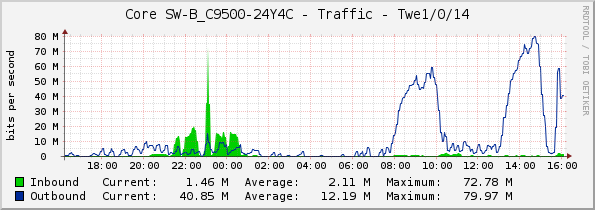 Core SW-B_C9500-24Y4C - Traffic - Twe1/0/14