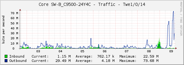 Core SW-B_C9500-24Y4C - Traffic - Twe1/0/14