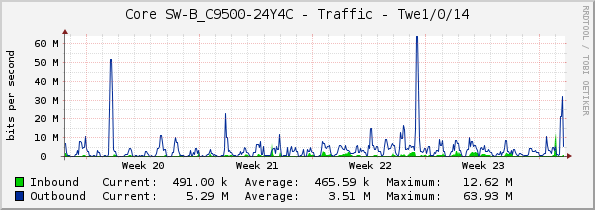 Core SW-B_C9500-24Y4C - Traffic - Twe1/0/14