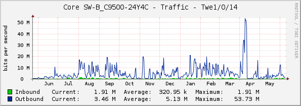 Core SW-B_C9500-24Y4C - Traffic - Twe1/0/14