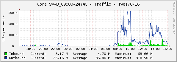 Core SW-B_C9500-24Y4C - Traffic - Twe1/0/16