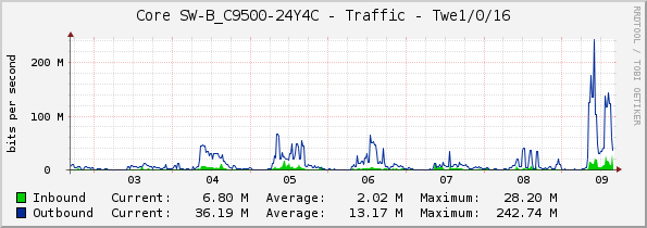 Core SW-B_C9500-24Y4C - Traffic - Twe1/0/16