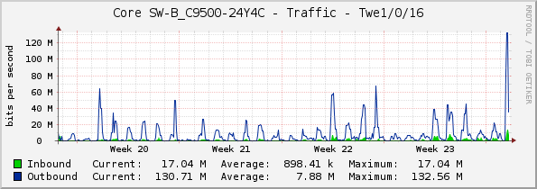 Core SW-B_C9500-24Y4C - Traffic - Twe1/0/16