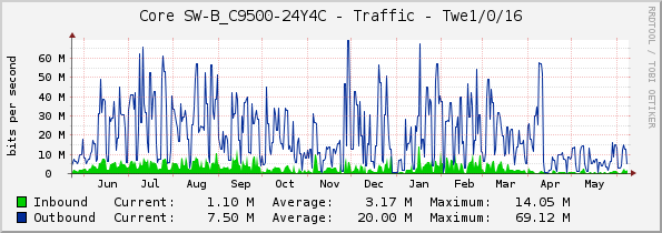 Core SW-B_C9500-24Y4C - Traffic - Twe1/0/16