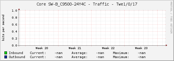Core SW-B_C9500-24Y4C - Traffic - Twe1/0/17