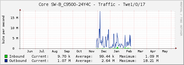 Core SW-B_C9500-24Y4C - Traffic - Twe1/0/17