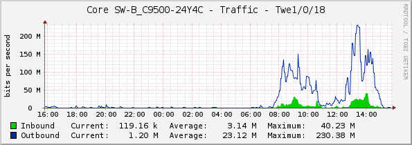 Core SW-B_C9500-24Y4C - Traffic - Twe1/0/18