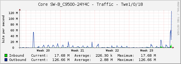 Core SW-B_C9500-24Y4C - Traffic - Twe1/0/18