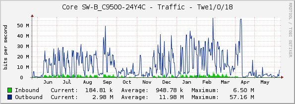 Core SW-B_C9500-24Y4C - Traffic - Twe1/0/18