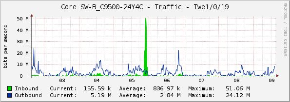 Core SW-B_C9500-24Y4C - Traffic - Twe1/0/19