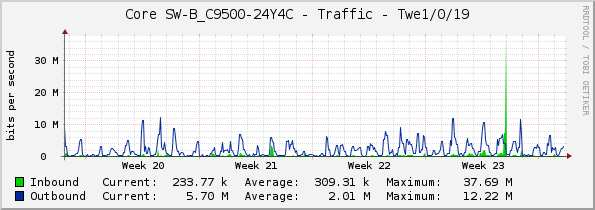 Core SW-B_C9500-24Y4C - Traffic - Twe1/0/19