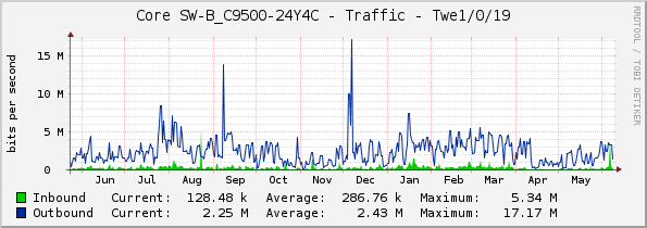 Core SW-B_C9500-24Y4C - Traffic - Twe1/0/19