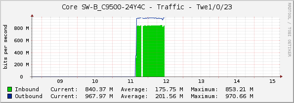 Core SW-B_C9500-24Y4C - Traffic - Twe1/0/23
