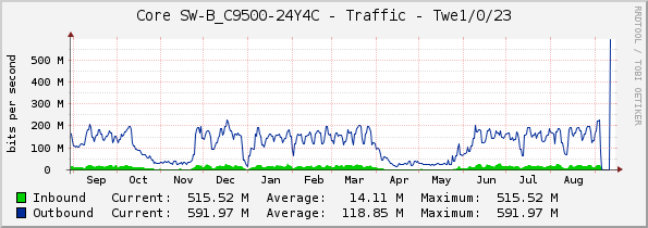 Core SW-B_C9500-24Y4C - Traffic - Twe1/0/23