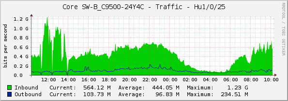 Core SW-B_C9500-24Y4C - Traffic - Hu1/0/25