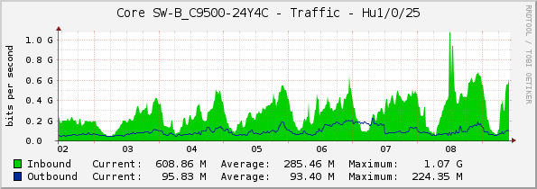 Core SW-B_C9500-24Y4C - Traffic - Hu1/0/25